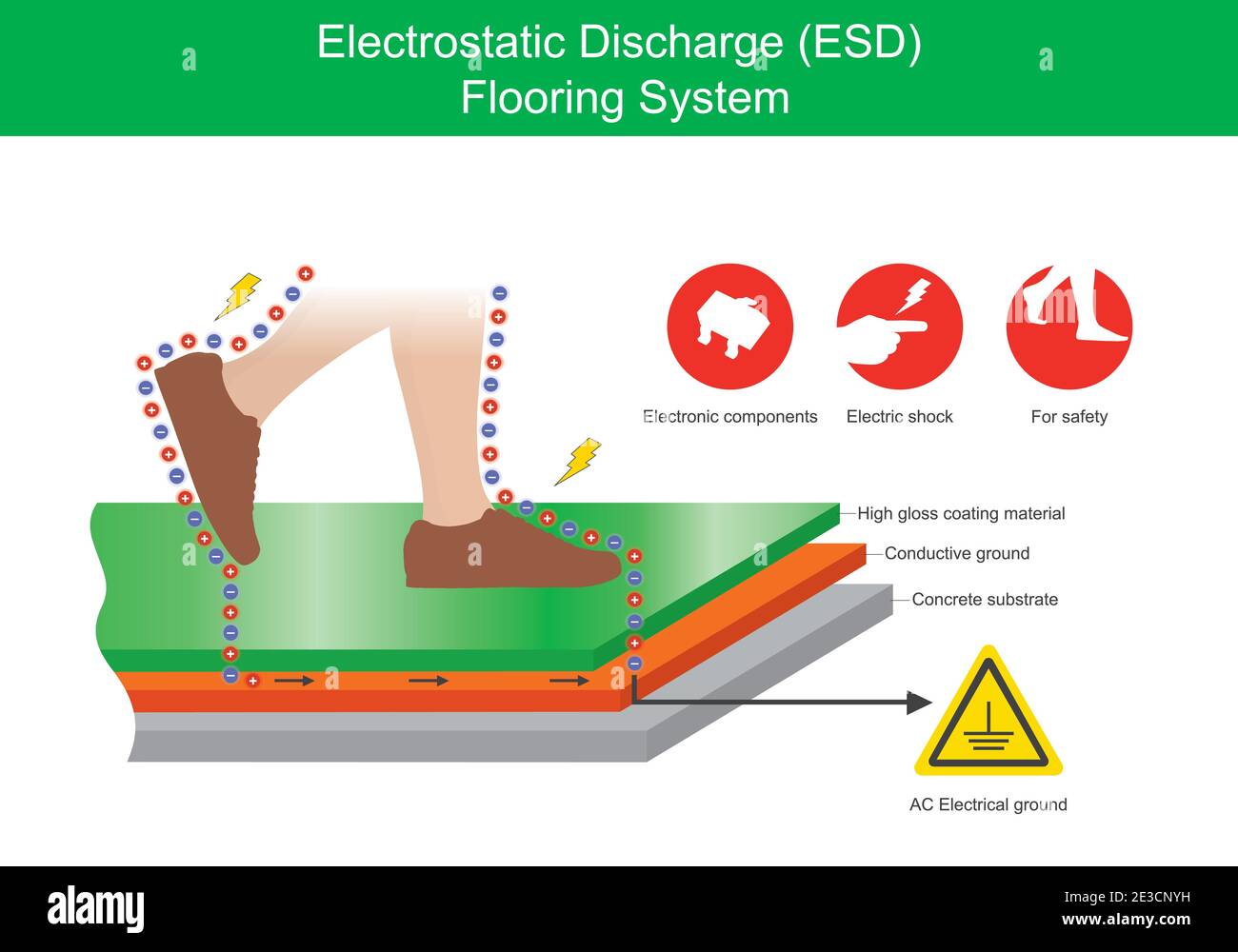 Elektrostatische Entladung Bodensystem. Die Abbildung erläutert den Schutz von Stromschlägen zwischen einem menschlichen Körper und einem Industrieboden. Stock Vektor