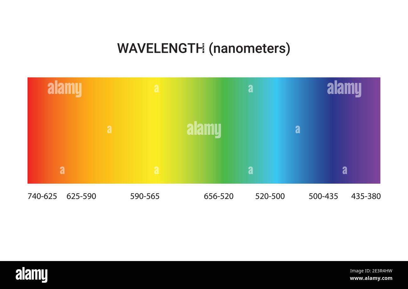 Lichtspektrum Farbe elektromagnetische Wellenlänge Strahlung Prismenlinie,  sichtbares Spektrum Stock-Vektorgrafik - Alamy