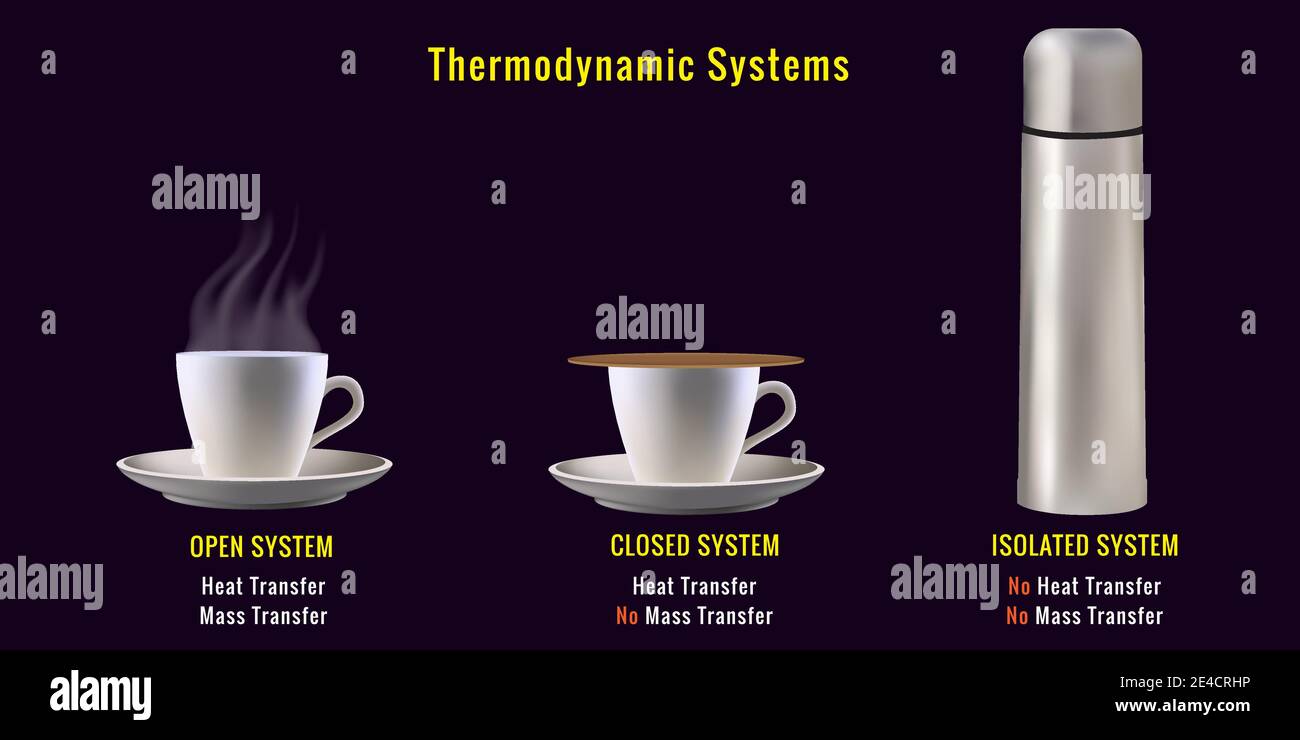 Verschiedene Arten thermodynamischer Systeme. Wo Masse und Wärme in thermodynamischen Systemen übertragen. Offenes System, Geschlossenes System, Isoliertes System Stock Vektor