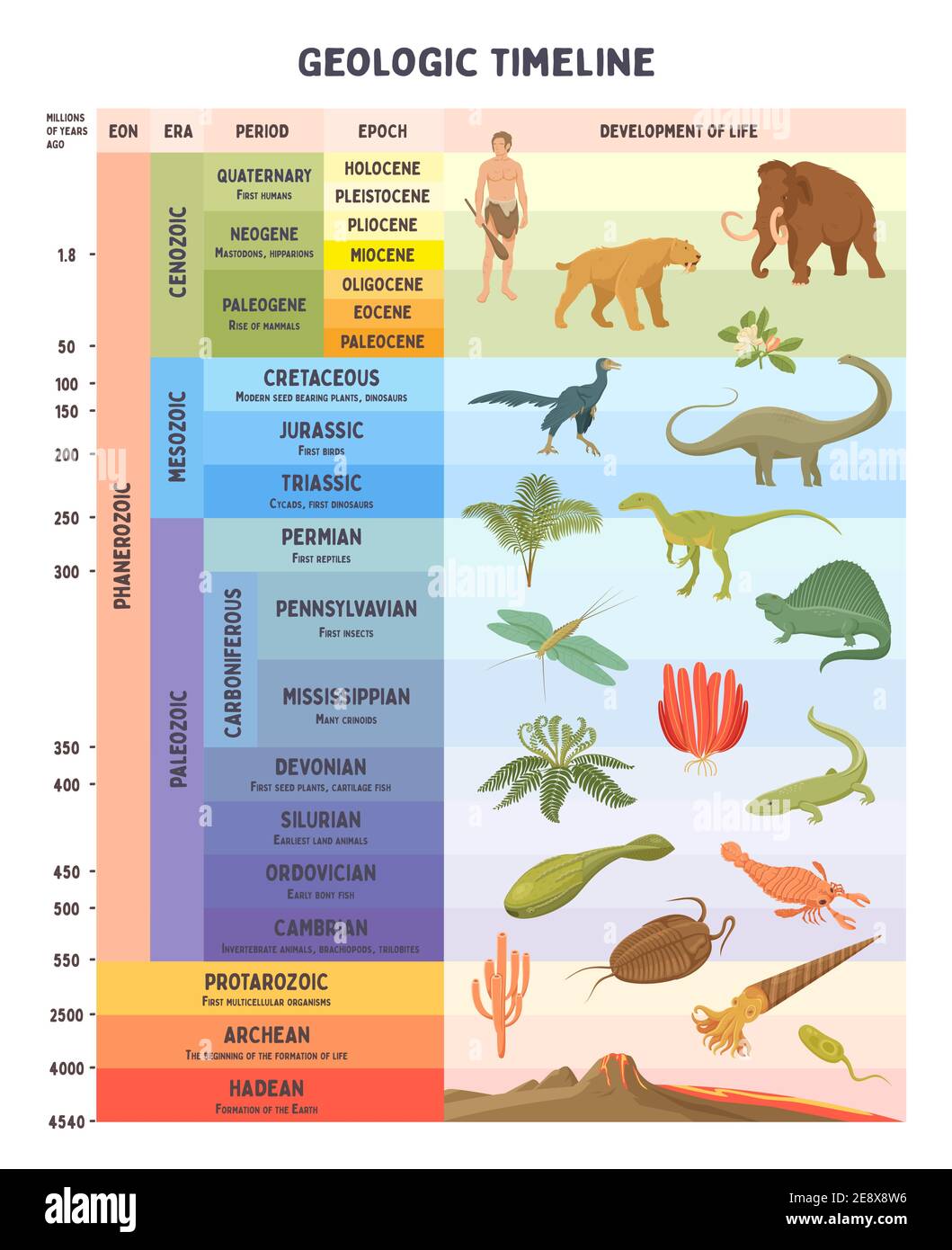 Geologische Zeitachse Vektordarstellung Stock Vektor