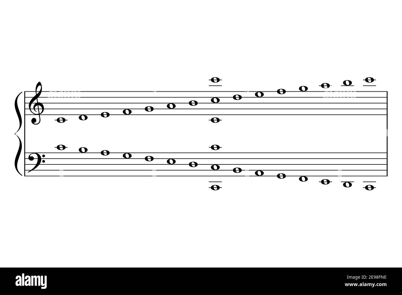 C-Turm, Klaviernoten, Cheat Sheet. Lernhilfe zum leichteren Finden von Positionen für C-Noten auf einer Klaviertastatur. Stockfoto