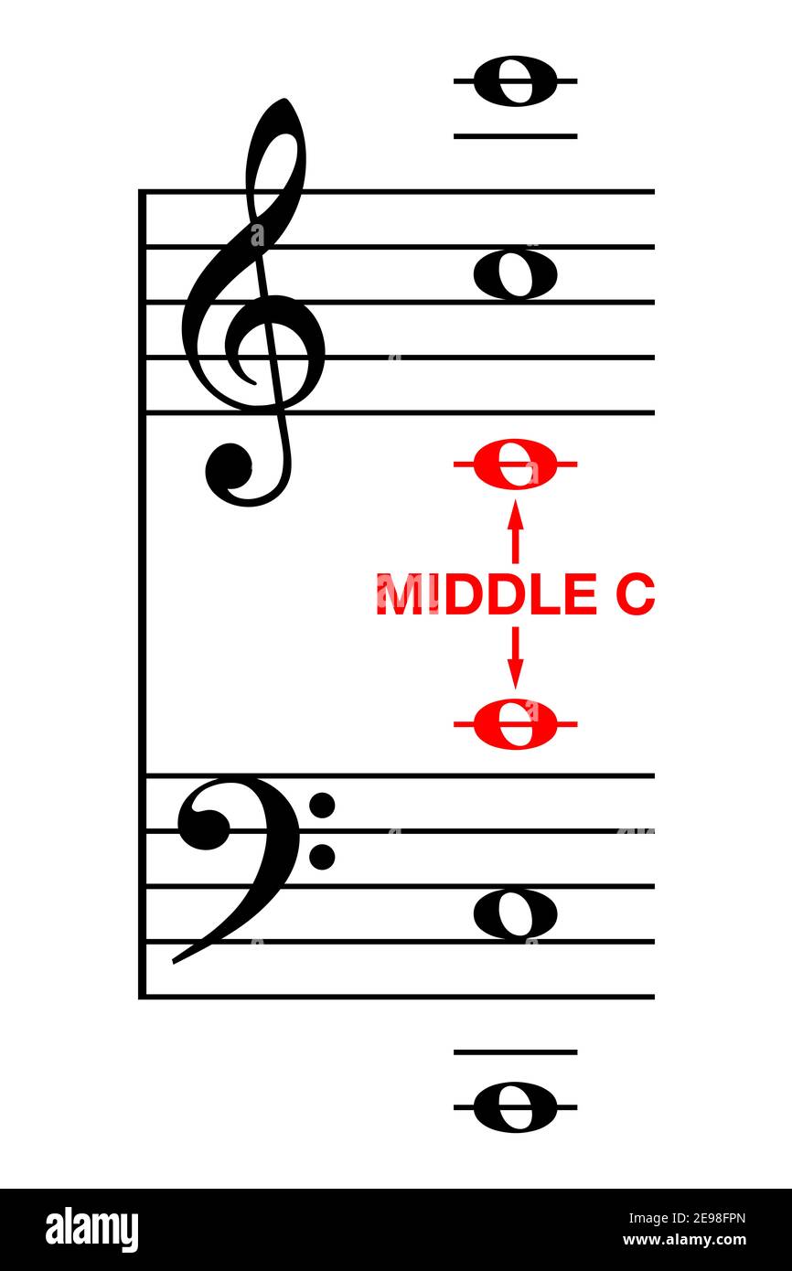 C-Turm, Klaviermusik. Lernhilfe zum Finden der C-Positionen für den Violinschlüssel und den Bassschlüssel auf einem Klaviertastatur, dargestellt mit ganzen Noten. Stockfoto