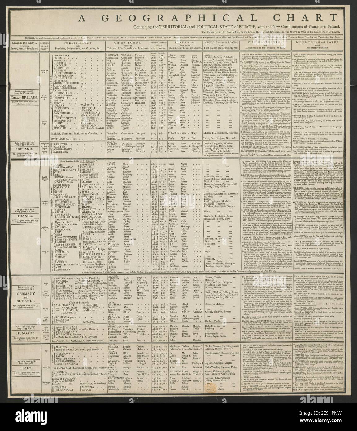 Ein geographisches Diagramm von Europa, das den territorialen und politischen Zustand von Europa mit den neuen Verfassungen von Frankreich und Polen enthält, die die wichtigsten Tatsachen jedes Landes in einer vergleichenden Ansicht zeigen, b Karteninformationen: Titel: Ein geographisches Diagramm von Europa; das den territorialen und politischen Zustand von Europa enthält; Mit den neuen Verfassungen von Frankreich und Polen; Ausstellung der wichtigsten Fakten jedes Landes in einer vergleichenden Ansicht, von T. Jameson. 4,101.2. Art des Artikels: 4 Sh. Ehemaliger Besitzer: George III., König von Großbritannien, 1738-1820 Stockfoto