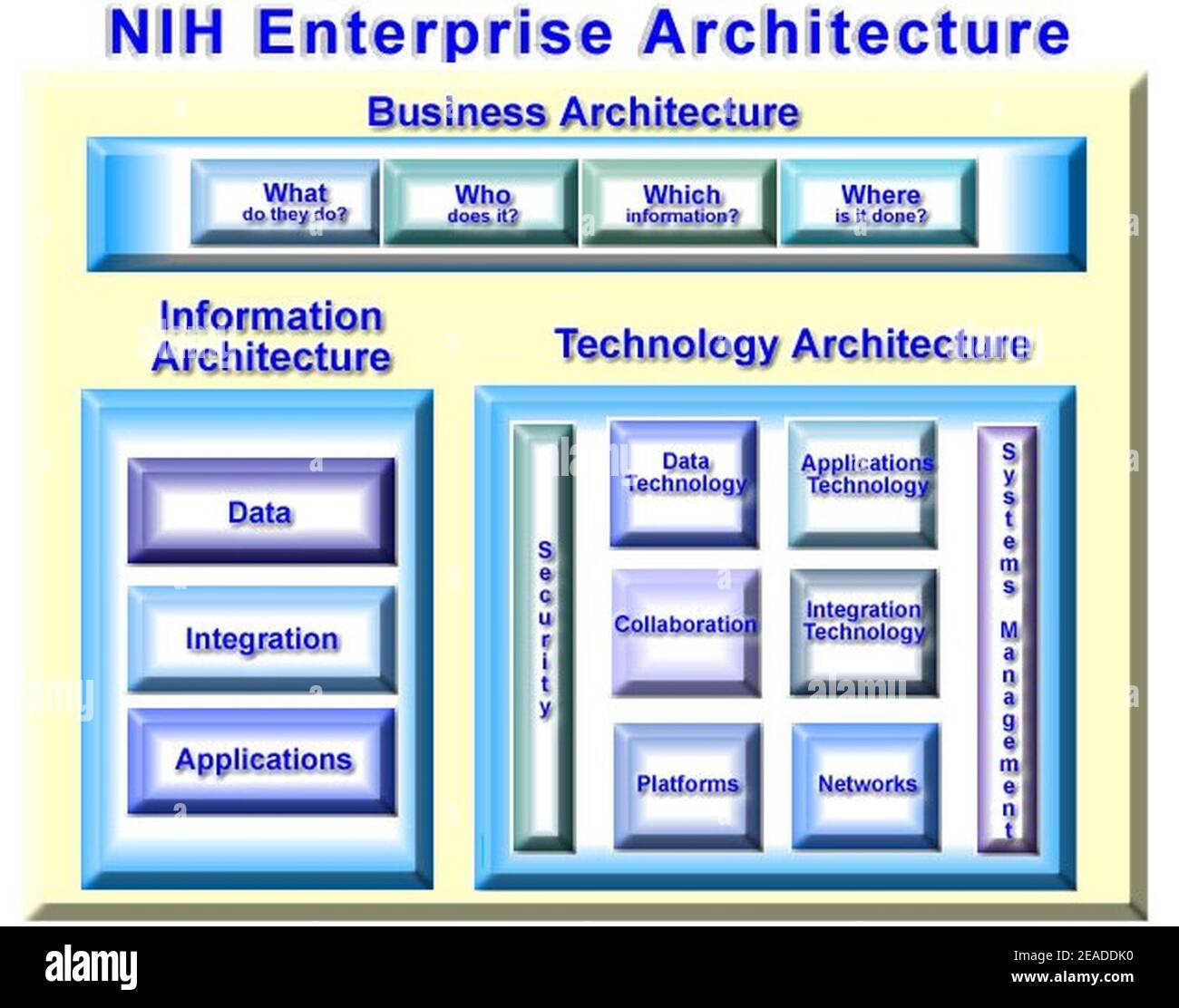 NIH IT Enterprise Architecture Framework. Stockfoto