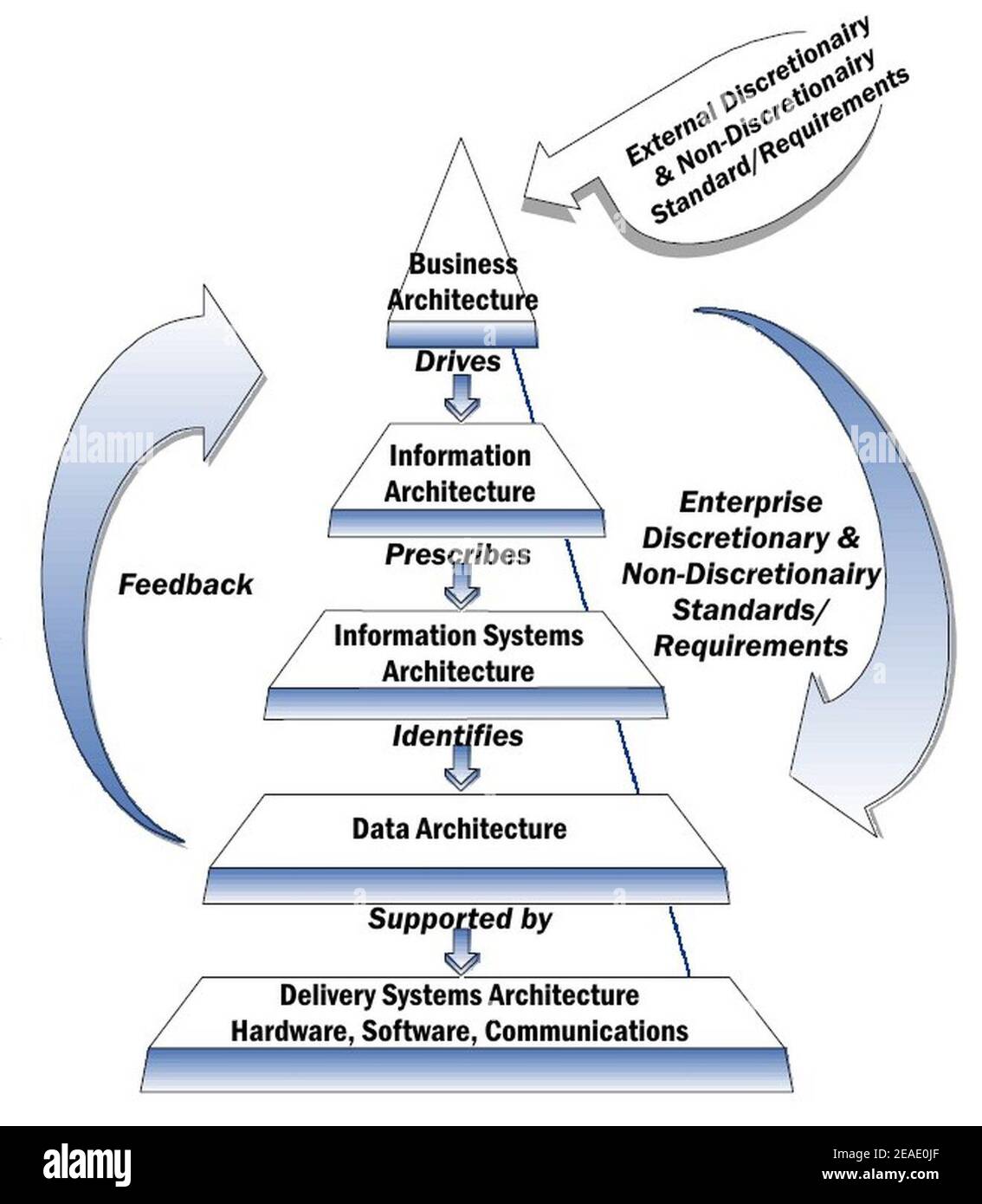NIST Enterprise Architecture Modell. Stockfoto