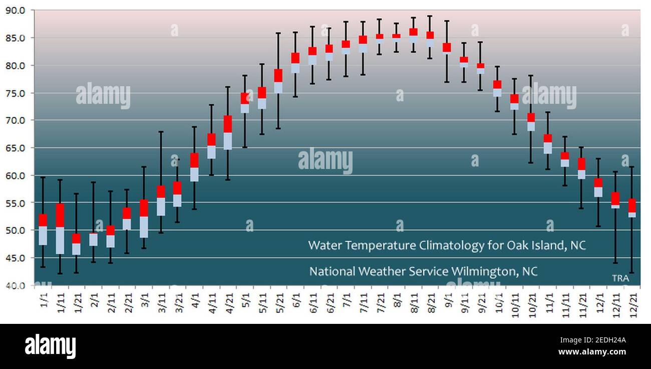 Oak Island NC Ozean Wassertemperaturen. Stockfoto