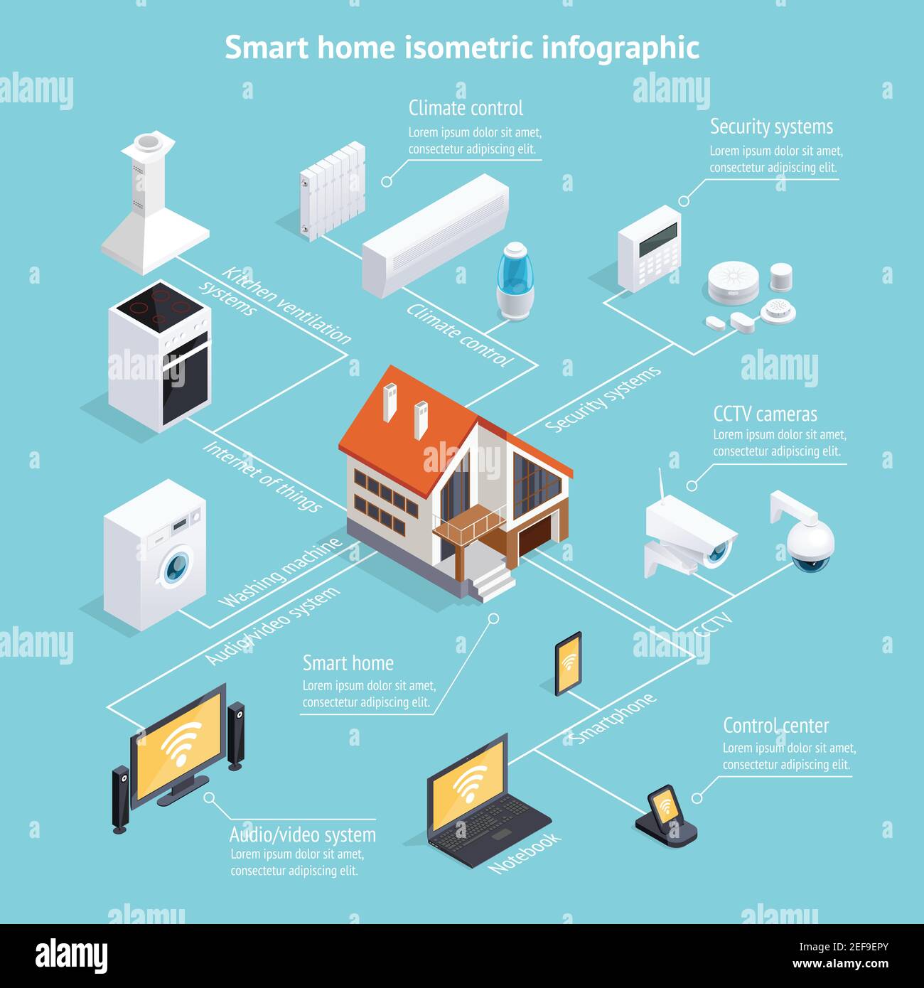 Smart Home Internet der Dinge isometrische Infotafel Infografik Poster mit Computergesteuerte Haushaltsgeräte Hintergrundvektor Illustration Stock Vektor