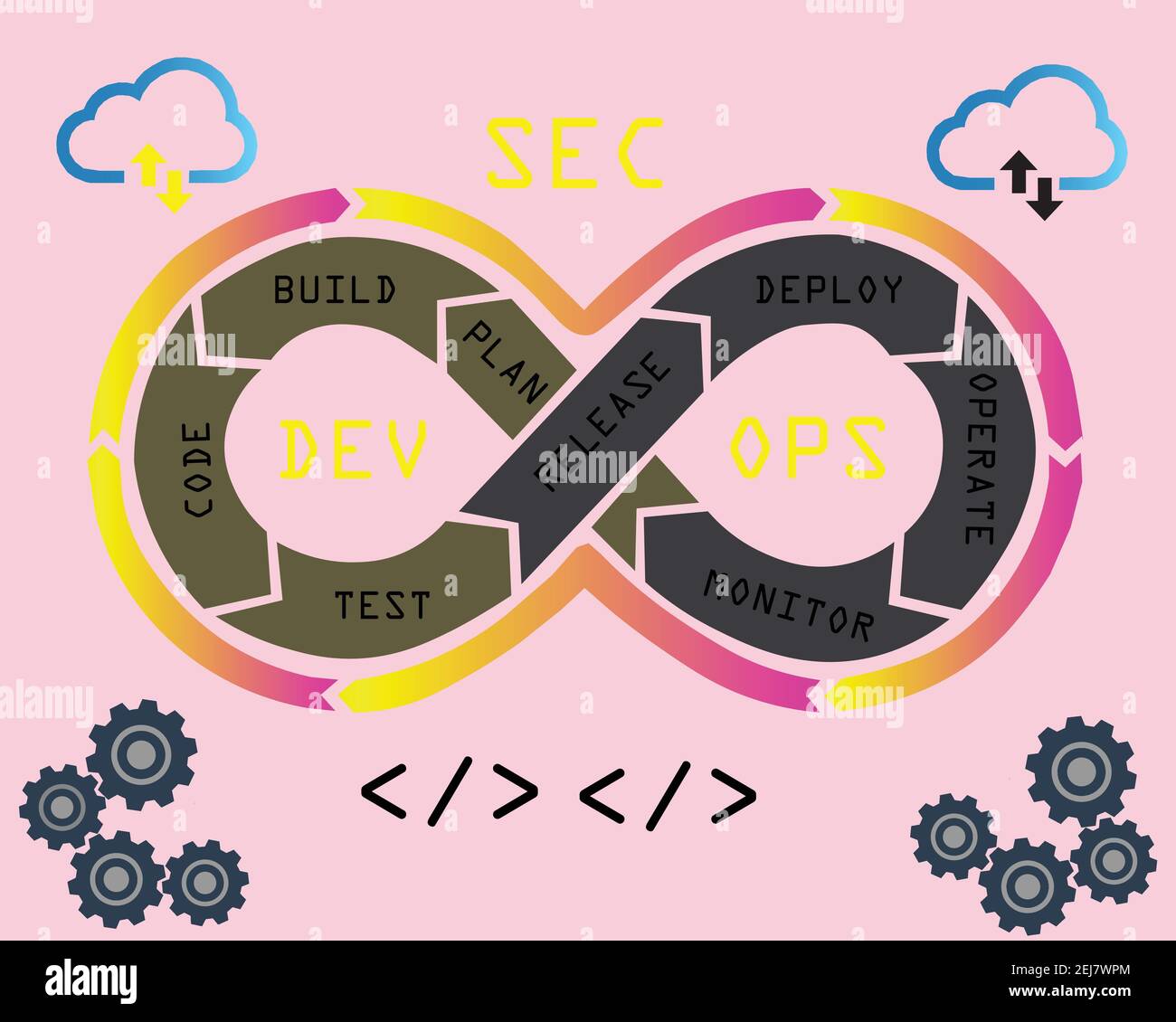 DevSecOps Methodik eines sicheren Software-Entwicklungsprozesses funktioniert. Cybersecurity-Konzept. Vektorgrafik. Stock Vektor