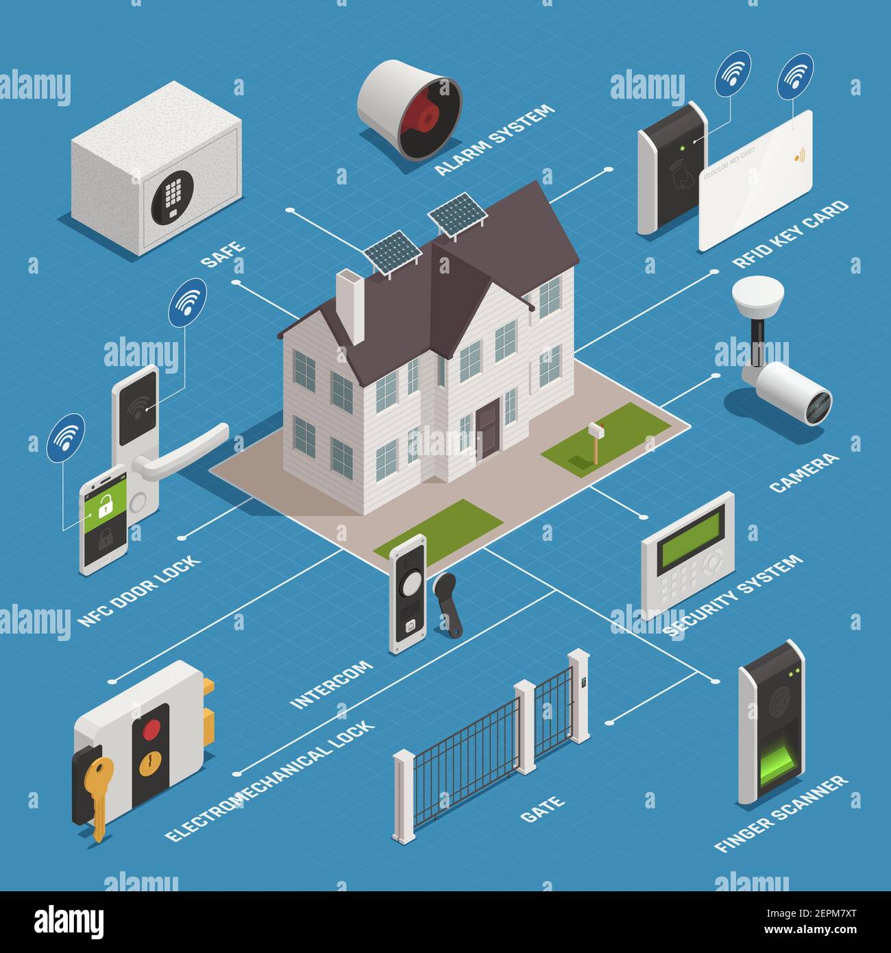 Home Security Zugang isometrische Flussdiagramm Zusammensetzung mit Bildern des Hauses Und Teile der modernen Sicherheitsausrüstung Vektor-Illustration Stock Vektor