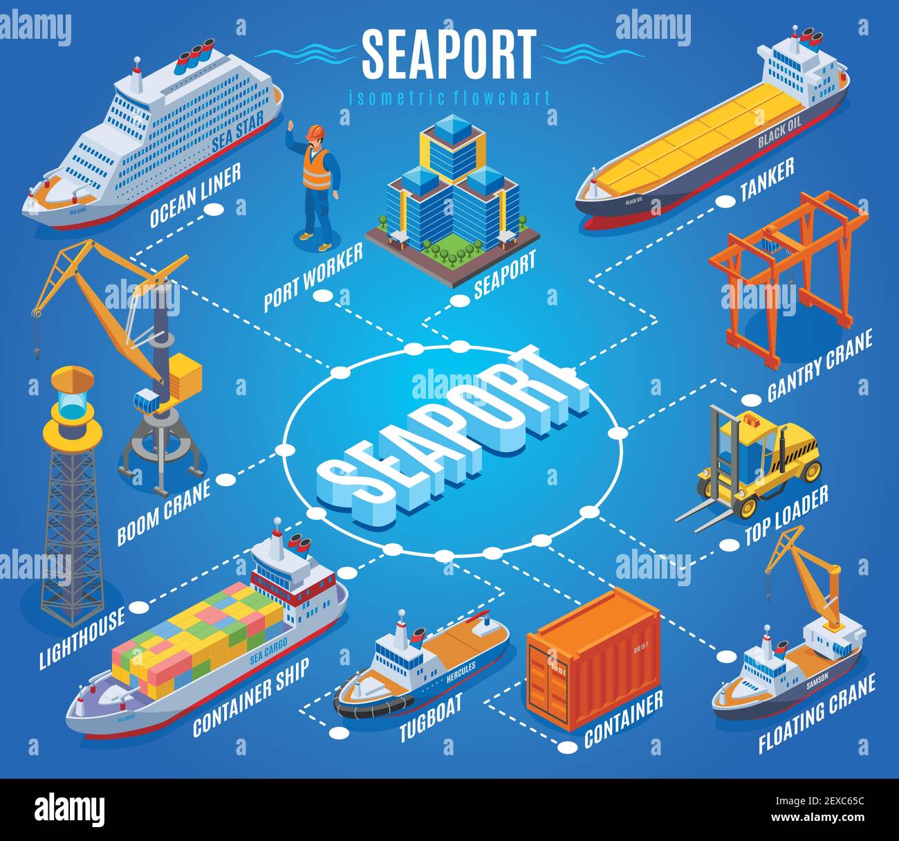 Seaport isometrisches Flussdiagramm mit Ozeandampfer Hafenarbeiter Auslegerkran Leuchtturm Container Schiff Schleppboot Tanker und andere Beschreibungen Vektor illustratio Stock Vektor