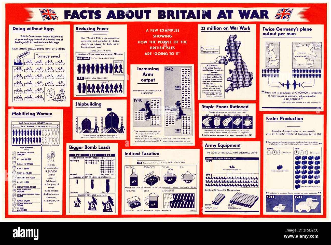 Britisch, WW2 Motivationsposter: Fakten über Großbritannien im Krieg, 1942-1945 Stockfoto