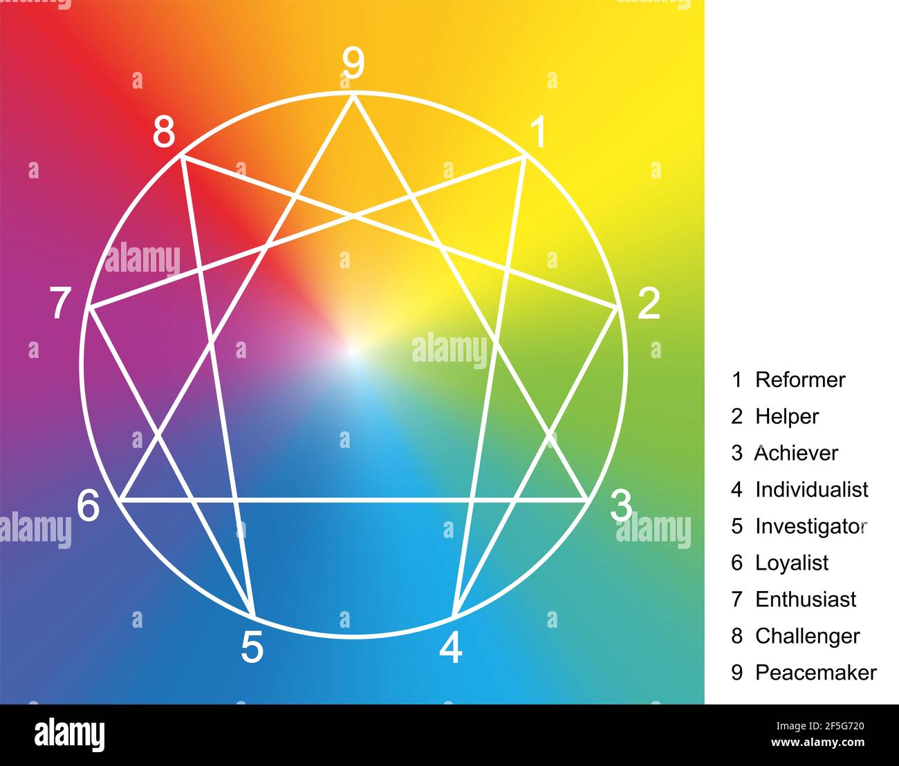 Enneagram Symbol mit Zahlen von einem bis neun in einem Regenbogen Farbverlauf farbigen Quadrat und Namen der Persönlichkeit - Illustration auf weißem Hintergrund. Stockfoto