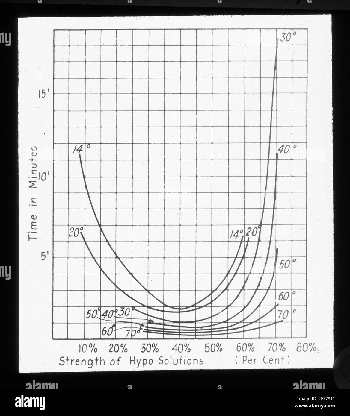 Skiopticon-Bild aus der Abteilung für Fotografie am Royal Institute of Technology. Verwendung durch Professor Helmer Bäckström als Vorlesungsmaterial. Bäckström war von 1948 bis 1958 Schwedens erster Professor für Fotografie am Royal Institute of Technology in Stockholm.die Fixationsrate ist abhängig von der Thiosulfat-Konzentration im Negativ- und Positivfilm. Für weitere Informationen siehe: Bäckström, Helmer. Fotografisches Handbuch. Natur und Kultur. Stockholm. 1942. S. 485. Stockfoto