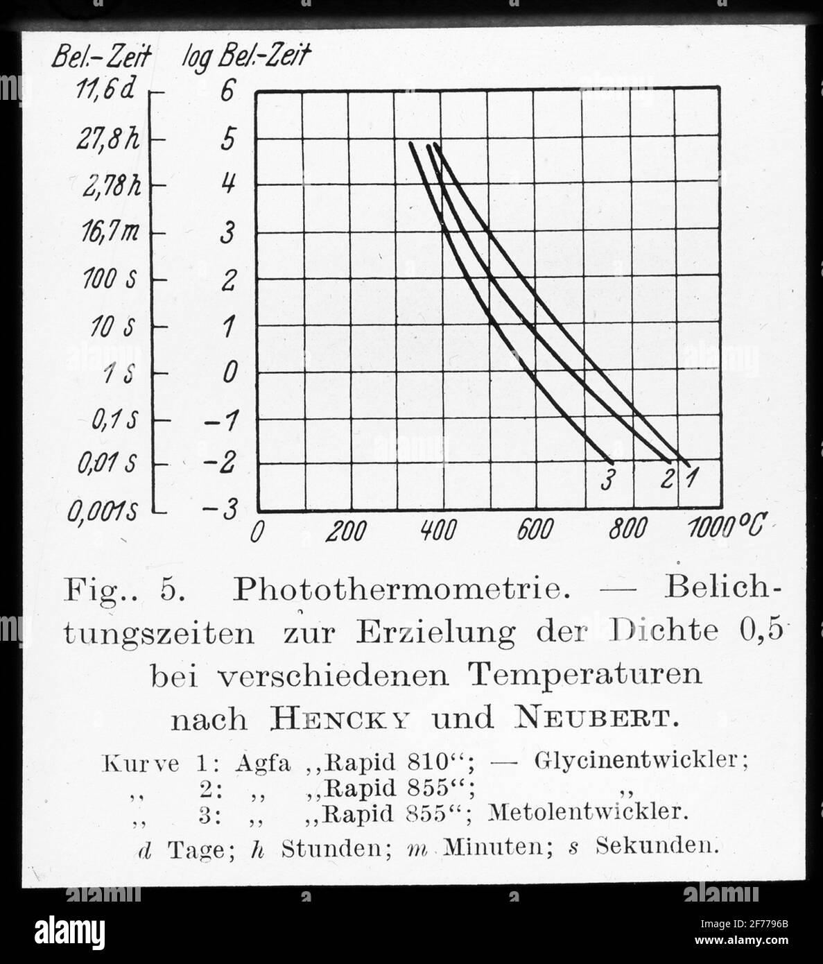 Skiopticon-Bild aus der Abteilung für Fotografie am Royal Institute of Technology. Verwendung durch Professor Helmer Bäckström als Vorlesungsmaterial. Bäckström war Schwedens erster Professor für Fotografie am Royal Institute of Technology in Stockholm 1948-1958.Foto-Temperaturmessung - Belichtungszeiten, wenn die Dichte bei 0.5 bei verschiedenen Temperaturen erreicht wird. Stockfoto