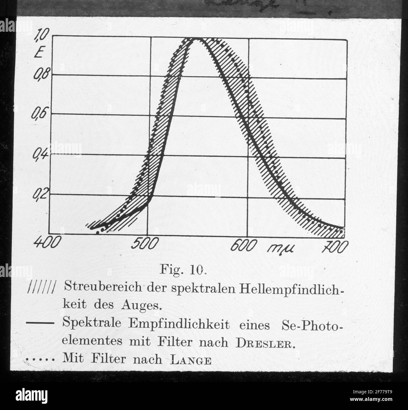 Skiopticon-Bild aus der Abteilung für Fotografie am Royal Institute of Technology. Verwendung durch Professor Helmer Bäckström als Vorlesungsmaterial. Bäckström war von 1948 bis 1958 Schwedens erster Professor für Fotografie am Königlichen Technischen Institut in Stockholm.Diagramm der Ausbreitung der spektralen Empfindlichkeit des Auges.lange? Stockfoto