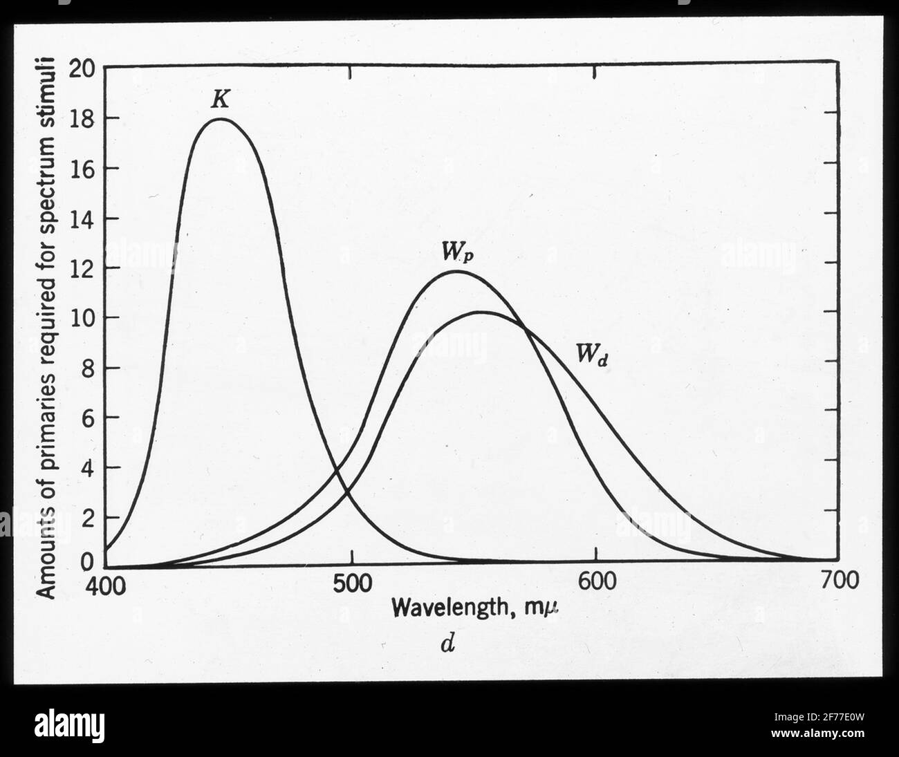 Skiopticon-Bild aus der Abteilung für Fotografie am Royal Institute of Technology. Verwendung durch Professor Helmer Bäckström als Vorlesungsmaterial. Bäckström war Schwedens erster Professor für Fotografie am Royal Institute of Technology in Stockholm von 1948 bis 1958.Curvor für die Menge der Primärfarben, die für den Spektrumanreiz bei verschiedenen Wellenlängen erforderlich sind. Stockfoto