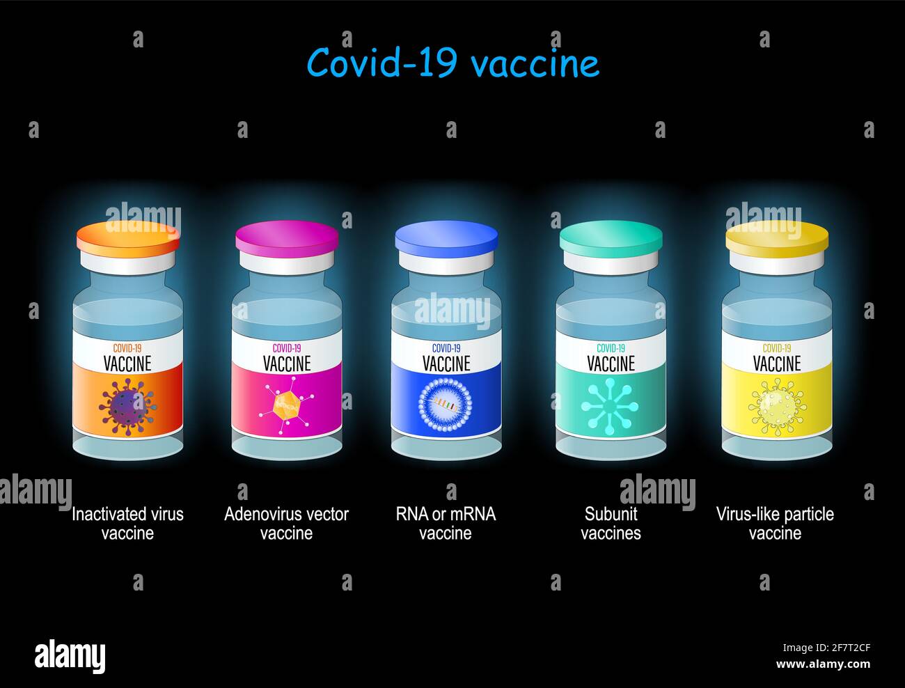 COVID-19 Impfstofftypen: Adenovirus-Vektor, inaktiviertes Virus, virusähnliche Partikel, RNA oder mRNA und Subunit-Impfstoffe. Coronavirus-Impfung. Stock Vektor