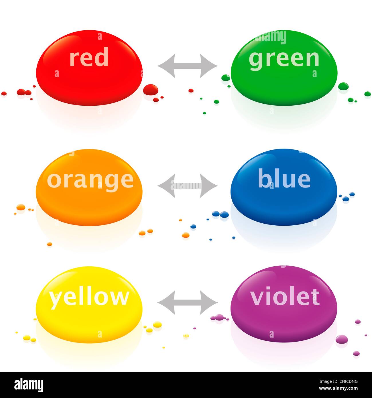 Komplementärfarben, Farbtheorie, Rot-Grün, Orange-Blau, Gelb-Violett, Gegenüberliegende farbige Tropfen - Abbildung auf weißem Hintergrund. Stockfoto