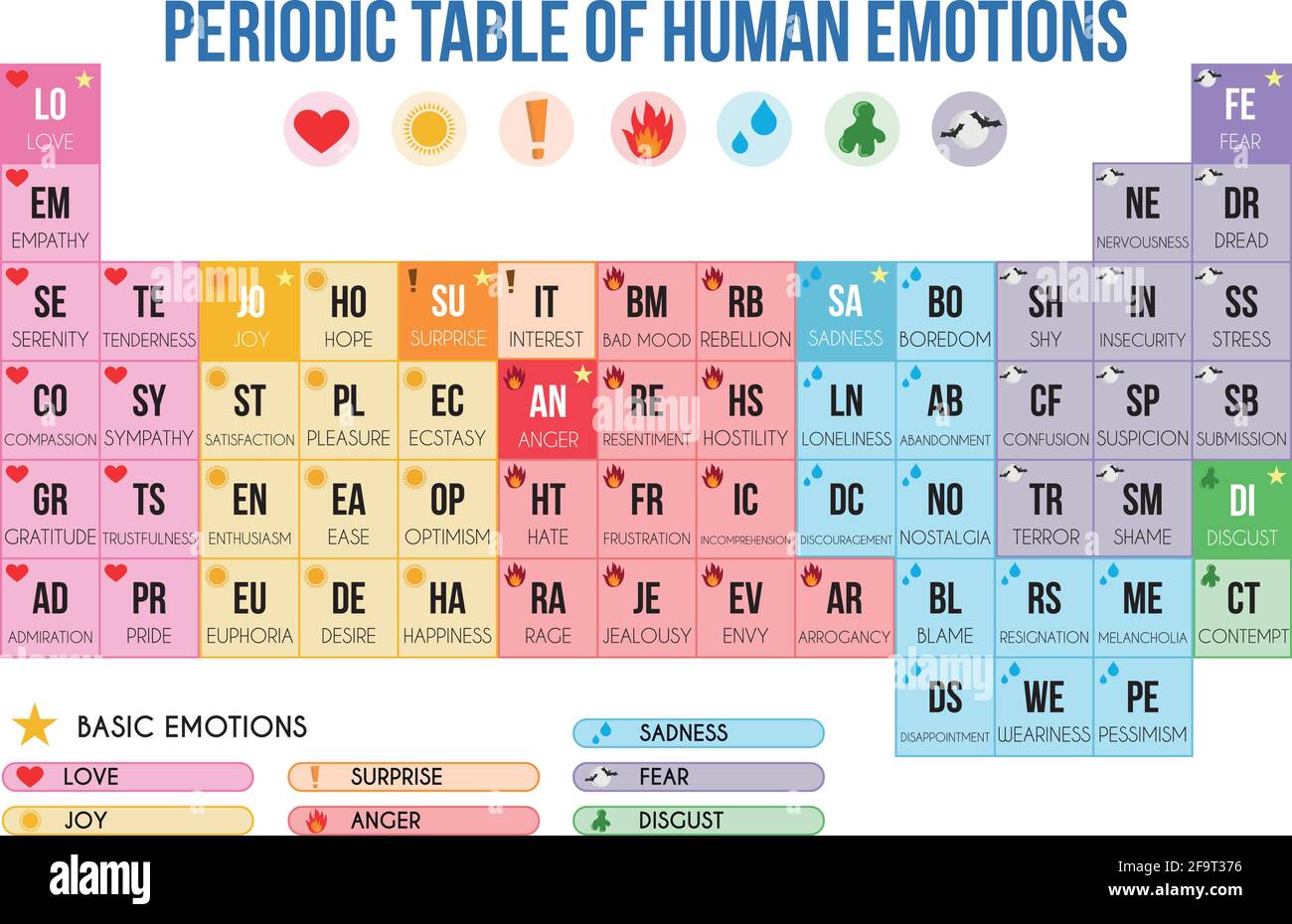 Periodensystem der Emotionen Vektor-Illustration Stock Vektor