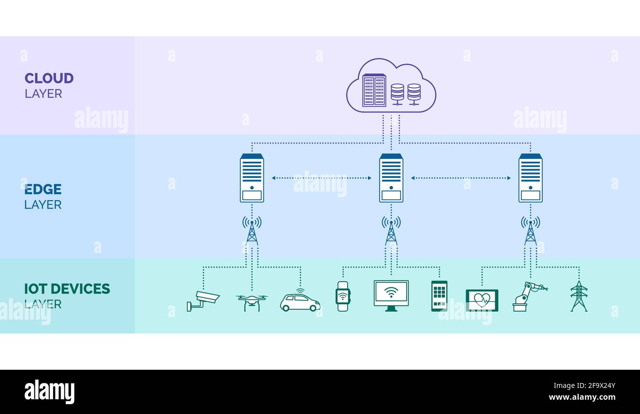 Infografik Edge Computing: Technologie zur Optimierung des Datentransfers Stock Vektor