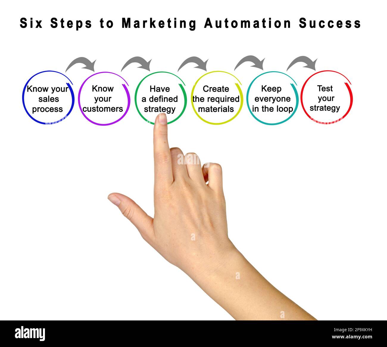 Sechs Schritte zum Erfolg von Marketing Automation Stockfoto