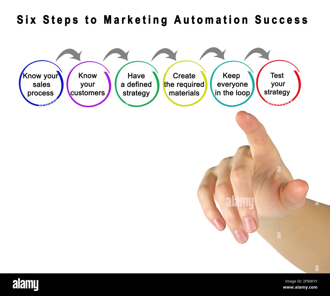 Sechs Schritte zum Erfolg von Marketing Automation Stockfoto