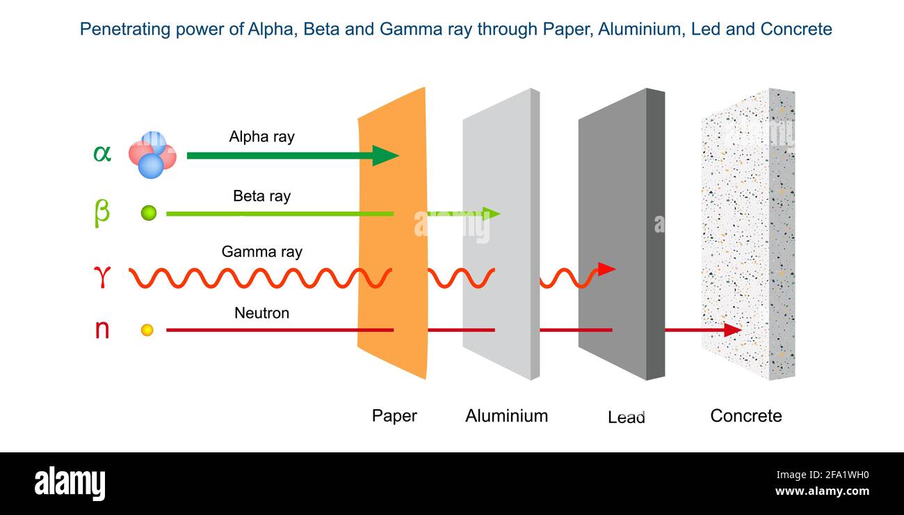 Durchdringende Kraft von Alpha, Beta und Gamma durch Papier, Aluminium, LED und Beton. Penetrationsstärke von Alpha-, Beta- und Gammastrahlung. Stock Vektor