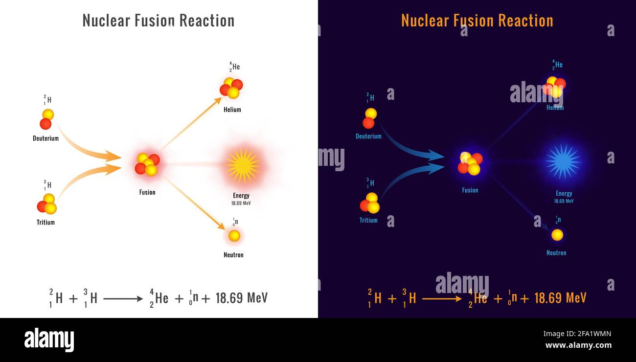 Vektorbild des Kernfusionsreaktionsprozesses. Abbildung eines Kernfusionsprozesses. Kernenergie-Diagramm der Kernfusionsreaktion. Stock Vektor