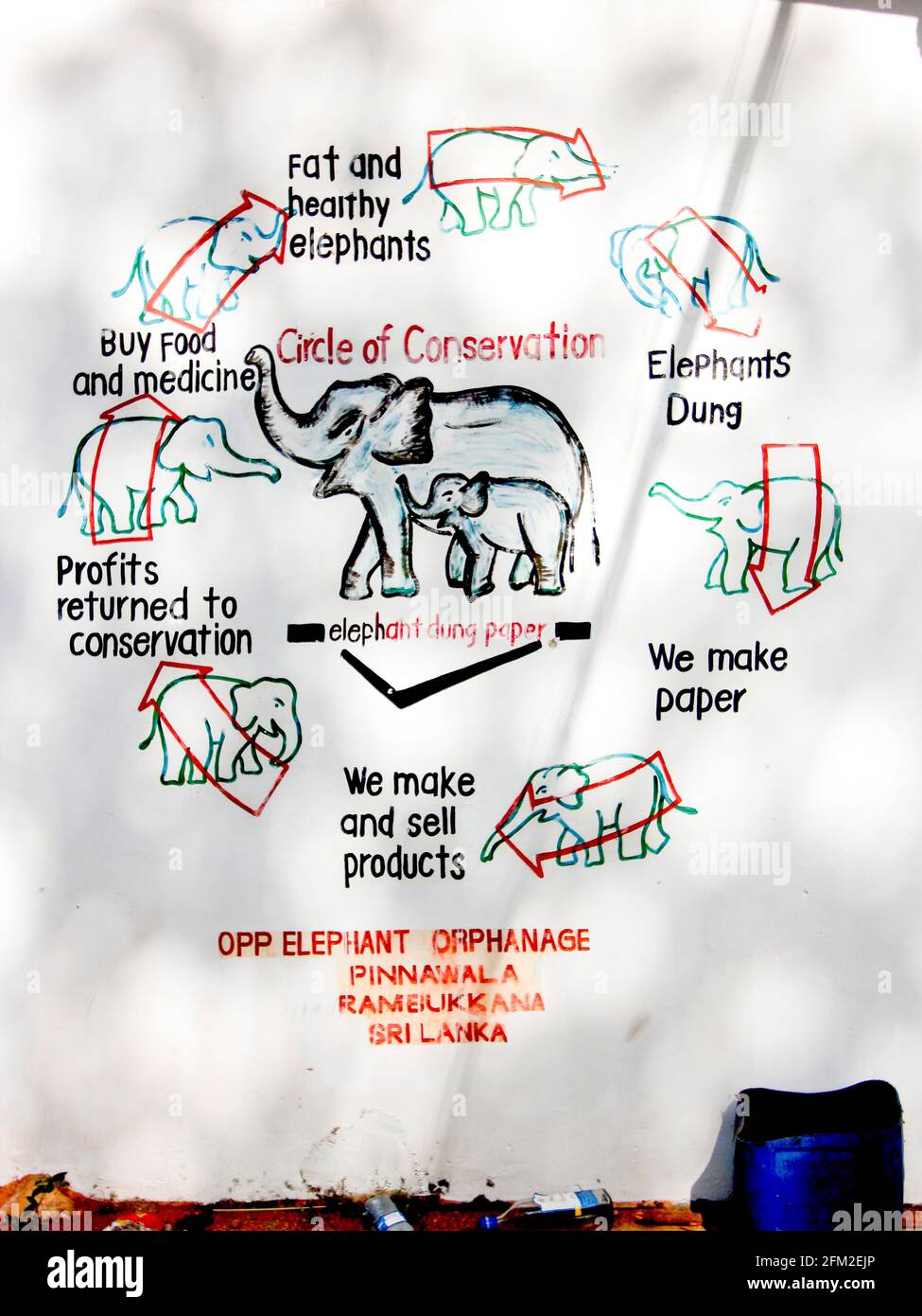 Ein handbemaltes Schild für Papier aus Elefantenmist, das den Kreis der Erhaltung zeigt. Im Pinnawala Elephant waphanage Center in Sri Lanka. Stockfoto