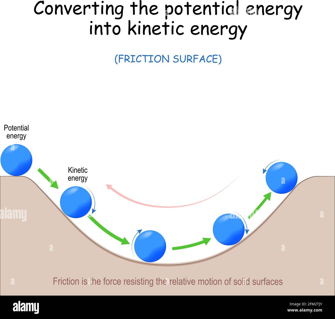 Umwandlung der potentiellen Energie in kinetische Energie. Reibungskraft. Blaue Kugel auf einer gebogenen Oberfläche. Lernen Sie Physik. Vektorgrafik. Stock Vektor