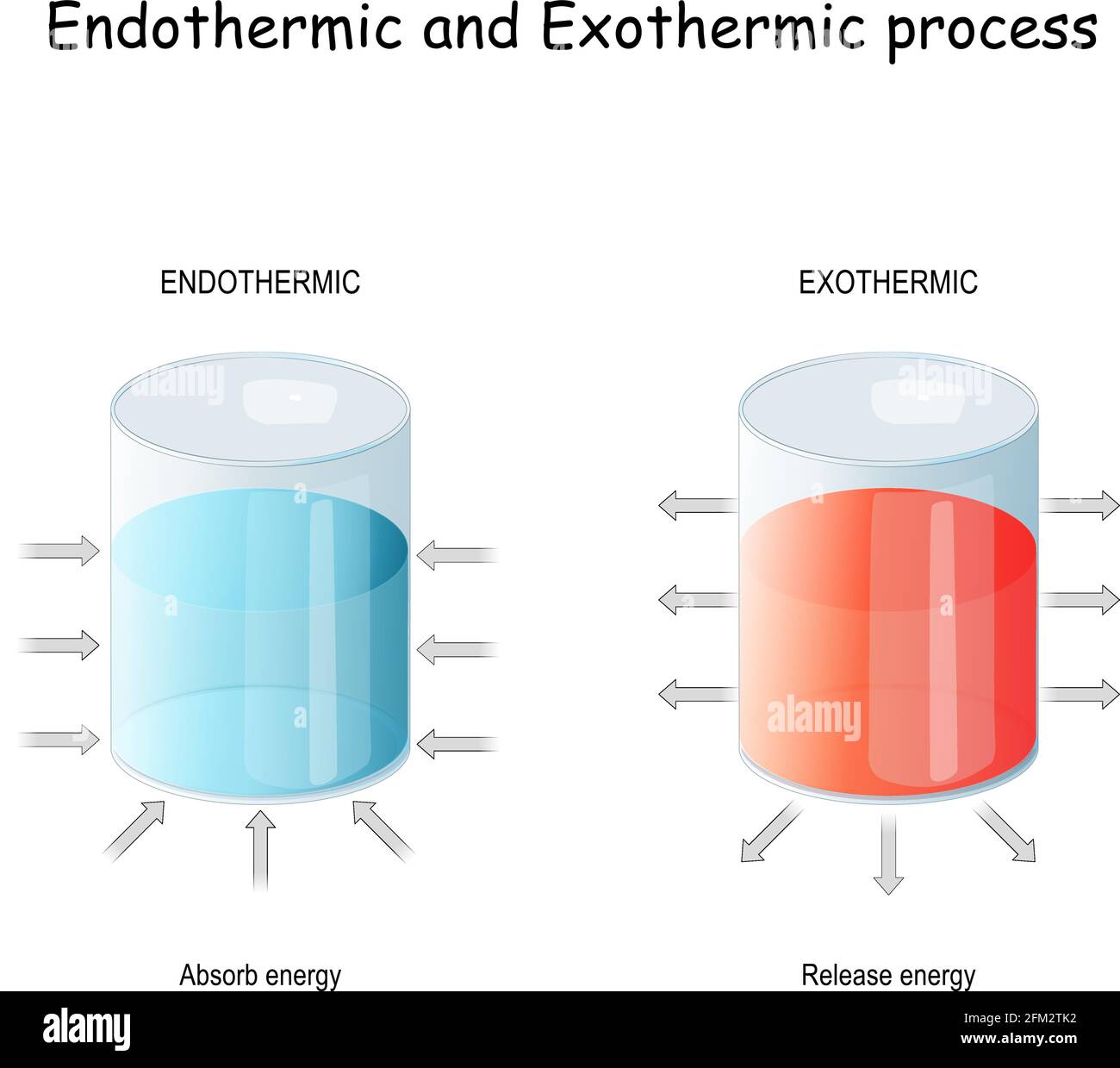 Endotherme Reaktion (absorbiert thermische Energie) und exothermer Prozess (gibt Energie frei). Thermodynamik. Chemischer oder physikalischer Prozess. Vektor Stock Vektor