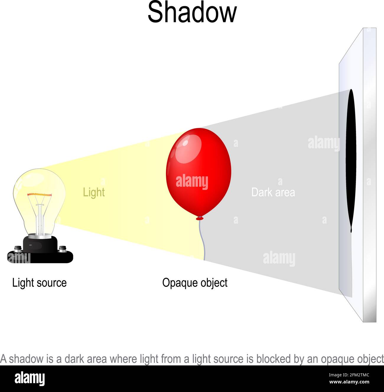 Schatten ist ein dunkler Bereich, in dem das Licht einer Lichtquelle durch ein undurchsichtiges Objekt blockiert wird. Experimentieren Sie mit Glühbirne und Luftballon. Physik Wissenschaft Stock Vektor