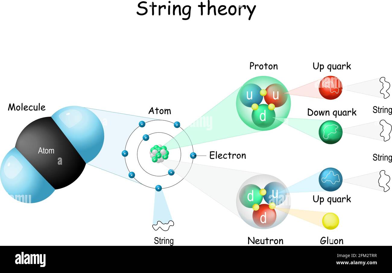 Stringtheorie. Von Molekülen und Atomen zu Elektronen, Protonen, Neutronen, Quarks und Gluon. Quantenphysik. Atomare Modelle. Theoretischer Rahmen Stock Vektor