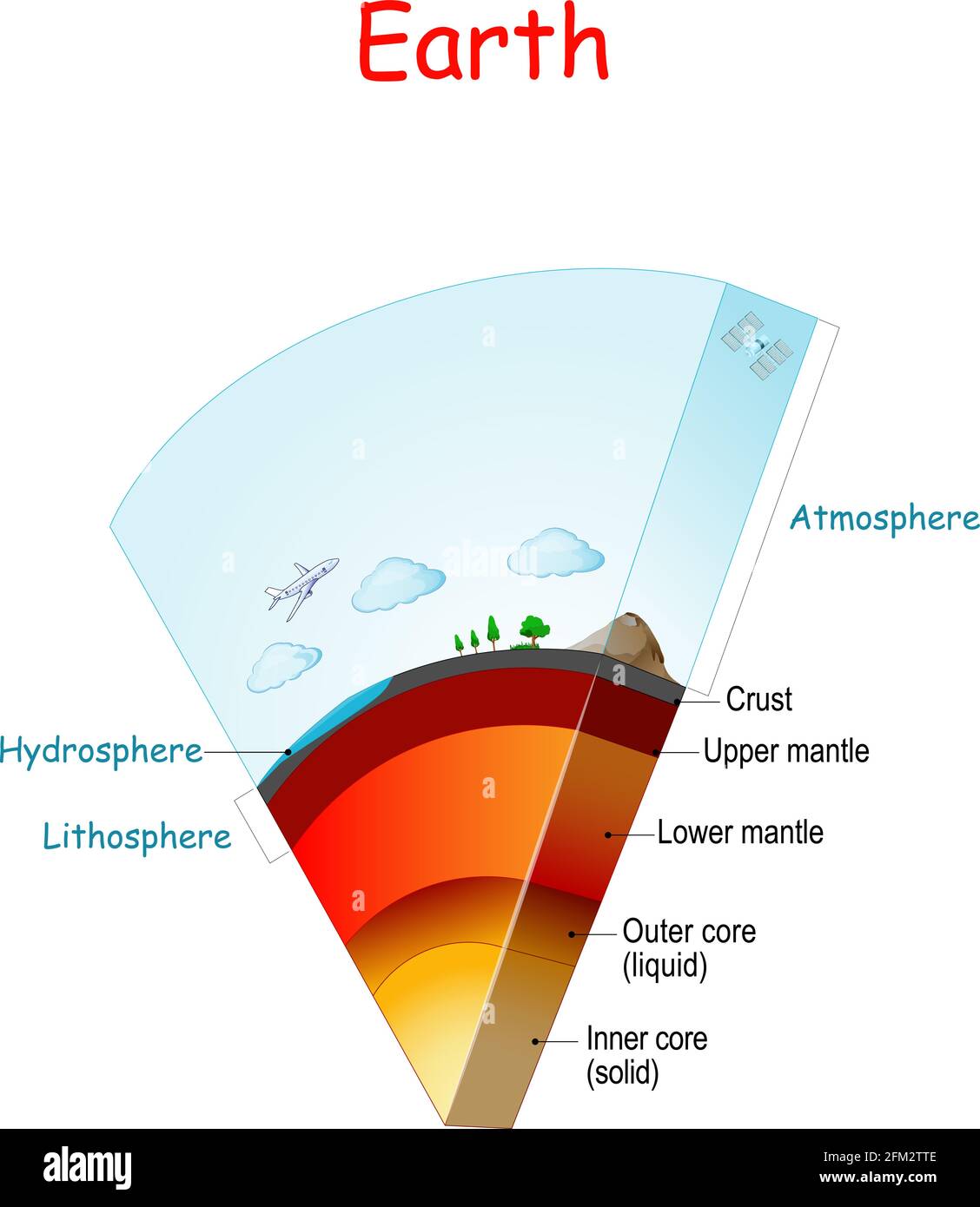 Erdstruktur und -Schichten. Von der Lithosphäre und Hydrosphäre zur Atmosphäre. Innere Erdstruktur: Kern (fest, flüssig), Mantel (unten, oben) Stock Vektor