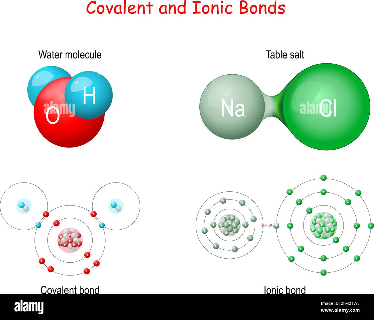 Ionische vs. Kovalente Anleihen. In einer ionischen Bindung wird ein Elektron gespendet. In einer kovalenten Bindung wird das Elektron geteilt. Beispiele für Verbindungen mit ionischen Bindungen Stock Vektor
