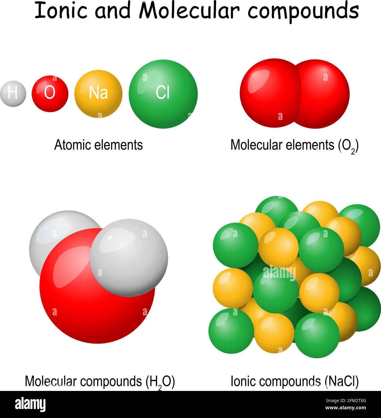 Ionische und molekulare Verbindungen. Klassifizierung reiner Substanzen: Atomar (Wasserstoff, Sauerstoff, Chlor, Natrium), molekularer Sauerstoff (O2), Wasser (H2O) Stock Vektor