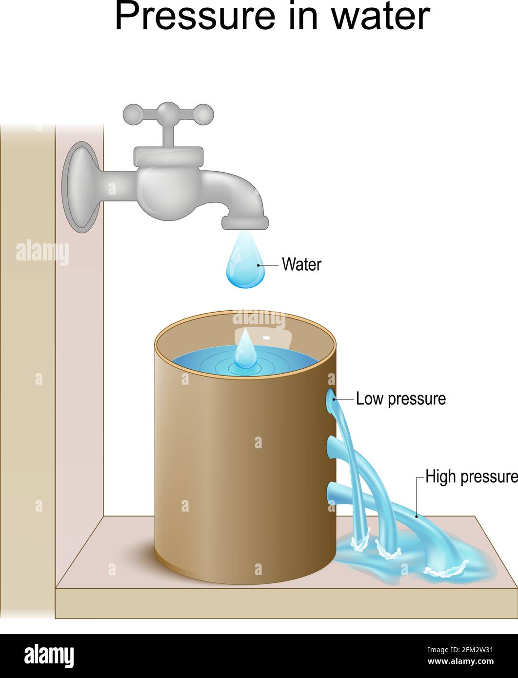 Druck in Flüssigkeit zum Beispiel in Wasser. Pascals Gesetz. Der Flüssigkeitsdruck steigt mit der Tiefe. Stock Vektor