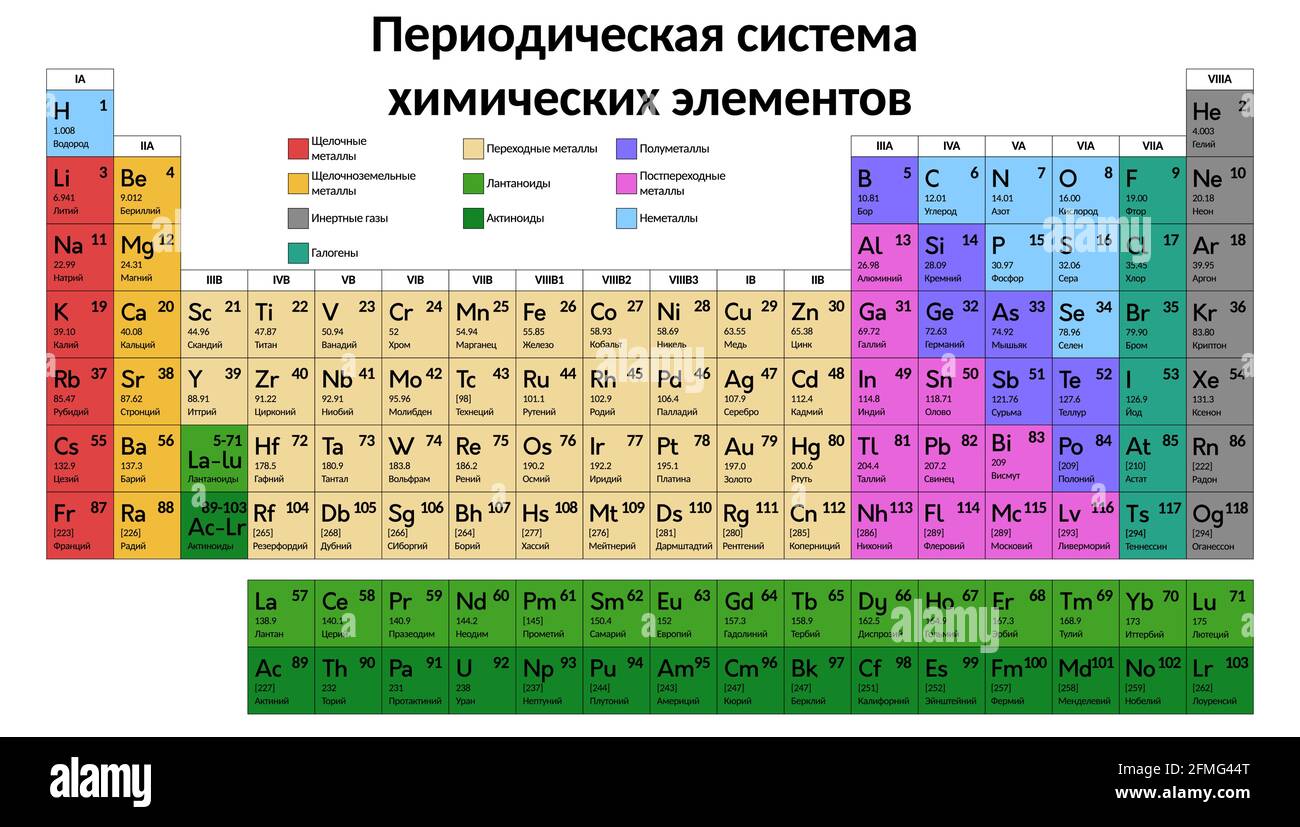 Periodensystem der chemischen Elemente auf der russischen Sprache. Pädagogische Vektor mehrfarbige Diagramm Illustration einschließlich der neuen Elemente Nihonium, Moscovi Stock Vektor