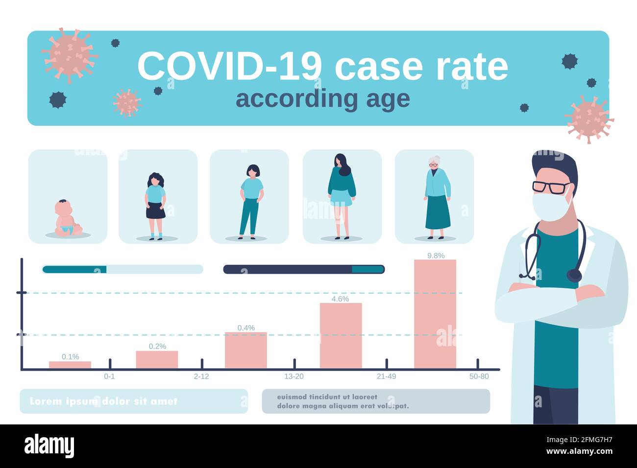 Covid-19 Fallrate nach Alter Infografik. Infografiken zum Virenschutz. Männlicher Arzt und globale Statistik. Frauen unterschiedlichen Alters und Prozentanteils Stock Vektor