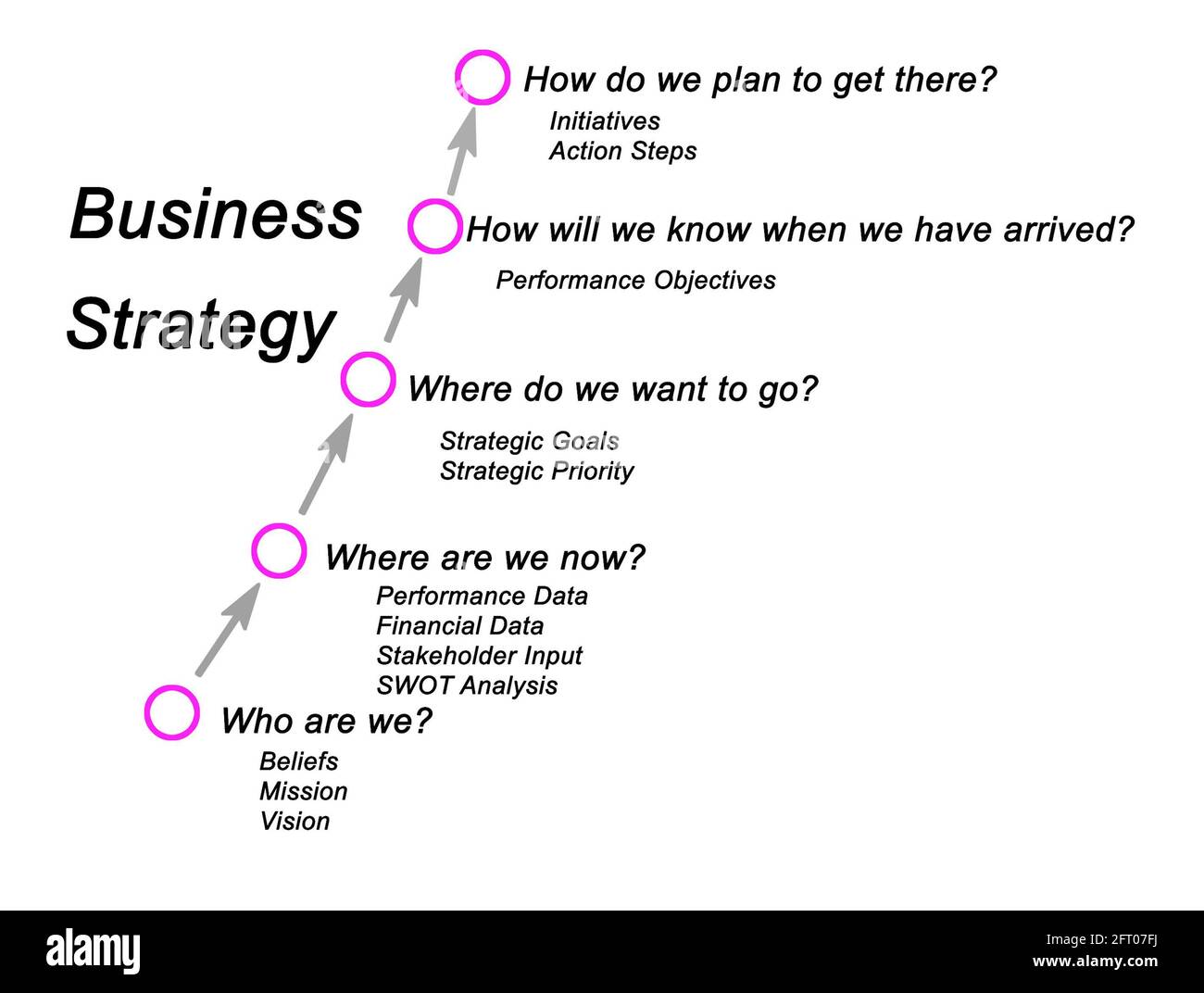 Fünf Schritte für die Geschäftsstrategie Stockfoto