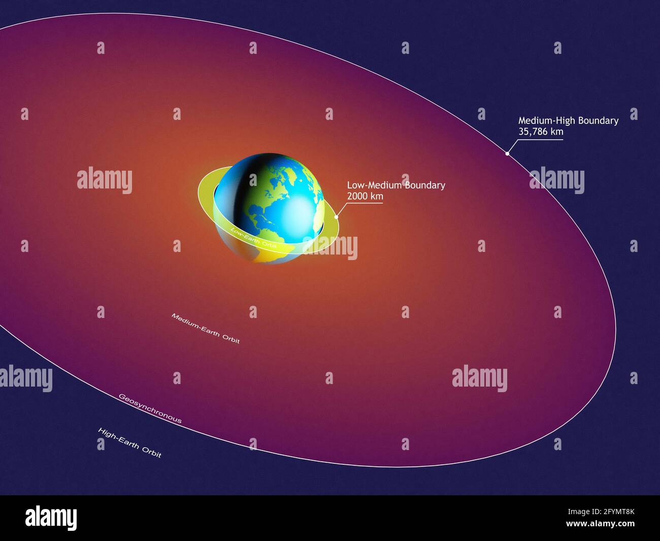 Höhen der Satellitenbahn, Abbildung Stockfoto