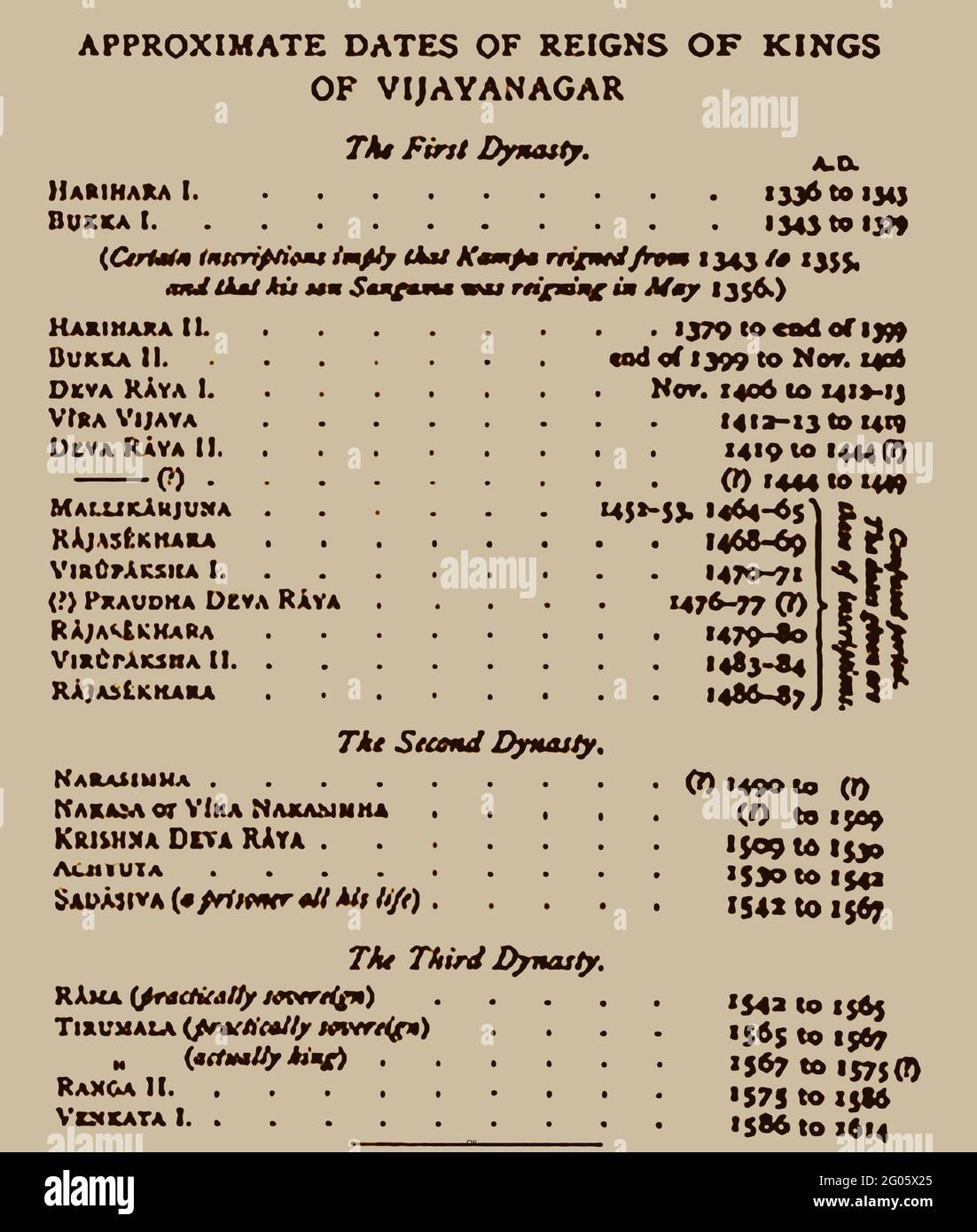 Eine Liste von Königen von Vijayanagar aus dem Jahr 1914, die von der jetzt großen zerstörten Stadt in Südindien aus regierten (Sanskrit: „Stadt des Sieges“). Mit Daten von 1336 bis 1586 Stockfoto
