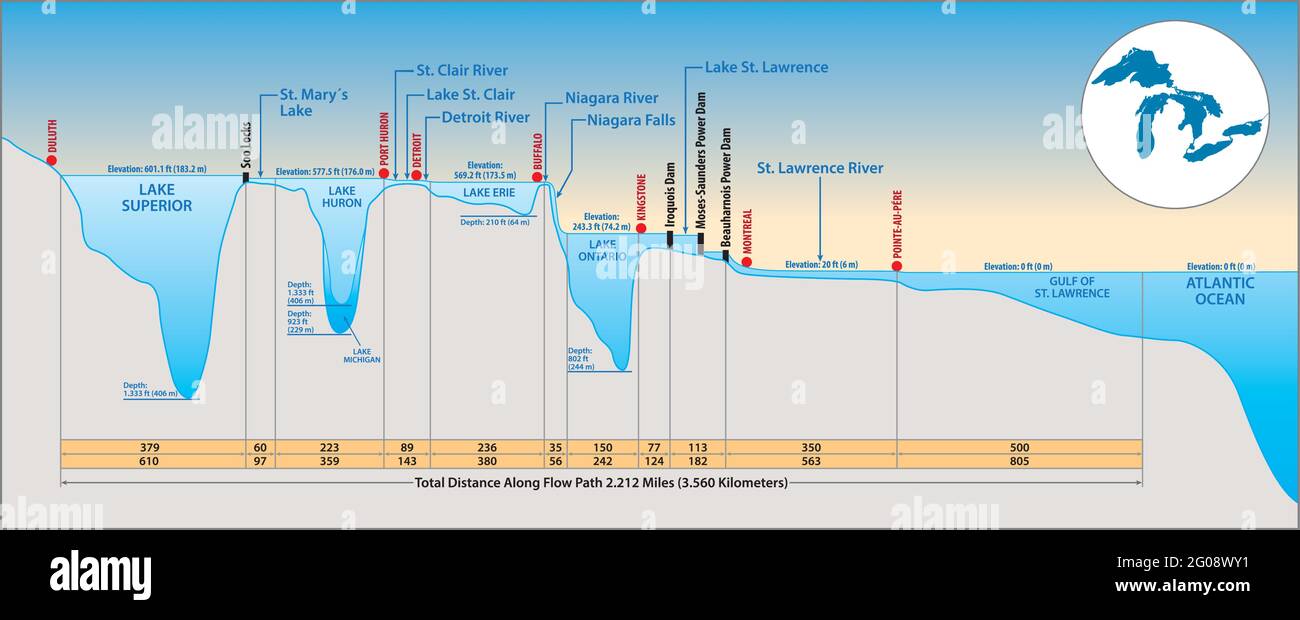 The Great Lakes System Profilkarte, Kanada, USA Stock Vektor