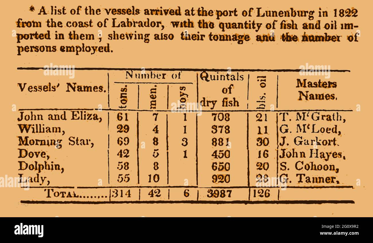 1822 Nova Scotia - Liste der Schiffe, Kapitän und Fracht, die aus Labrador, Kanada, mit trockenem Fisch und Öl in Lunenburg ankommen, zeigt den Namen des Schiffes und seinen Meister sowie die Anzahl der Männer und Jungen in der Besatzung. (Ein Quintal entsprach 100 Basiseinheiten, z. B. Pfund, Tonnen usw.). Lunenburg war einer der ersten britischen Versuche, Protestanten in Nova Scotia anzusiedeln. Heute wie damals spielte die Offshore-Fischerei eine große Rolle in ihrer Wirtschaft, und heute besitzt die Stadt Kanadas größte sekundäre Fischverarbeitungsanlage. Stockfoto