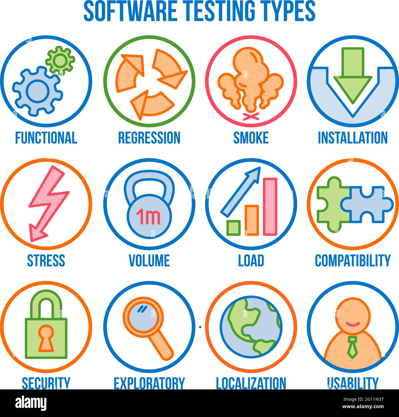 Symbolsatz mit Arten von Softwaretests, Symbolen im linearen Stil, Vektor Stock Vektor