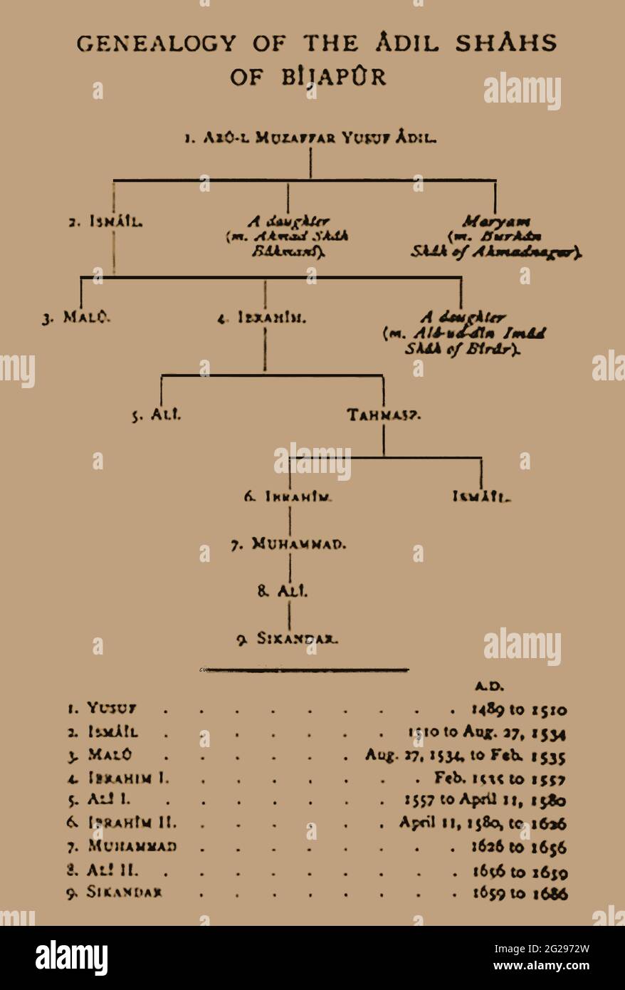 Genealogie der Adil Shas von Bijapur ( aka Adil Shahi oder Adilshahi von Vijayapura), die vor ihrem Niedergang im 15. Jahrhundert und dem späteren Zusammenbruch im Jahr 1518 eine Provinz des Bahmani-Sultanats war. Das Sultanat von Bijapur wurde am 12. September 1686 vom Kaiser Aurangzeb in das Mogulreich aufgenommen. Stockfoto