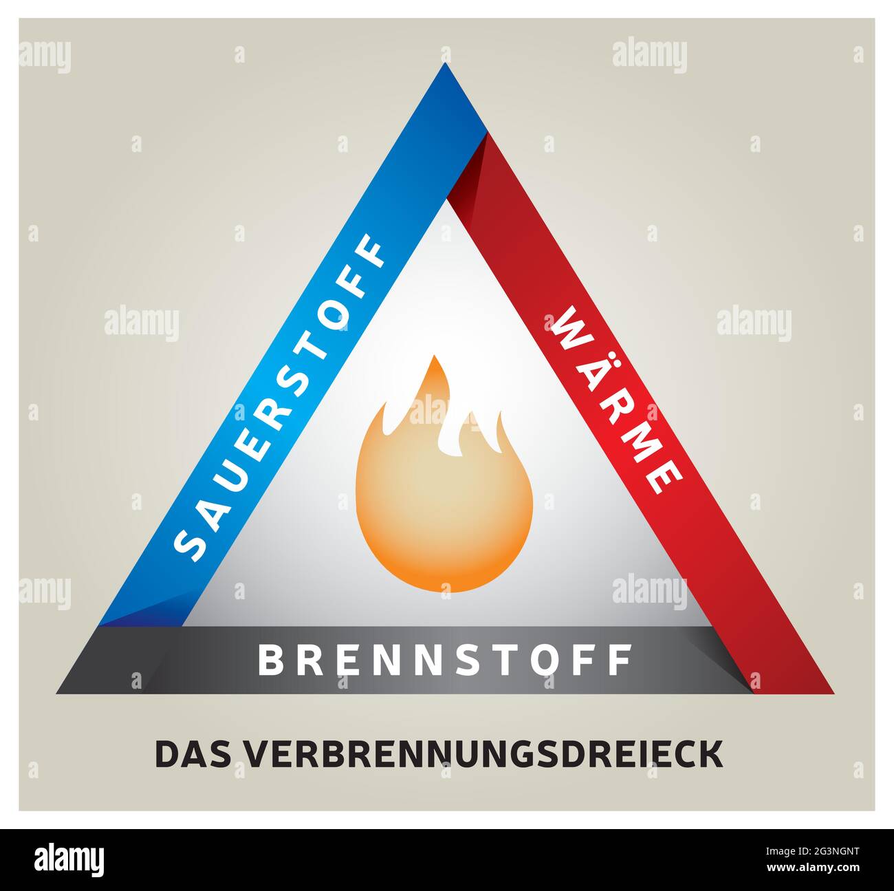 Feuerdreieck Illustration - Chemisches Reaktionsmodell - Deutsche Sprache Stock Vektor