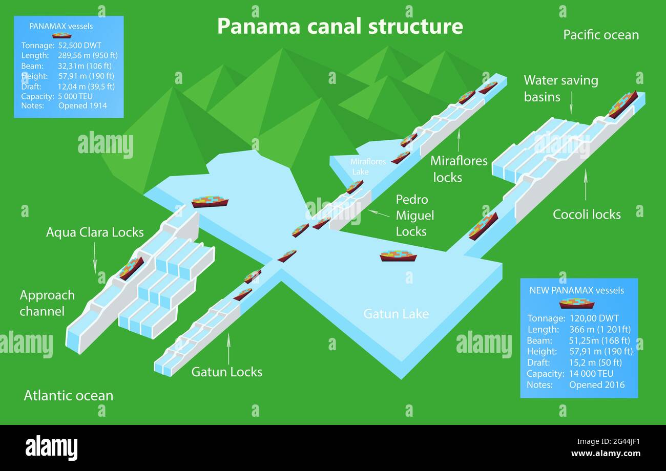 Panamakanal-Profil. Aufbau der Schlösser. Logistik und Transport von internationalen Containerschiffen. Fracht, Schifffahrt, nautisches Schiffskonzept. 3d-Illustration Stockfoto