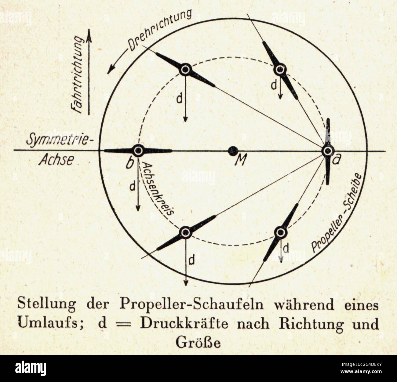 Technik, Maschinen, Kirsten-Boeing-Propeller, Position der Propellerschaufeln während eines Umlaufes, ZUSÄTZLICHE RECHTE-FREIGABE-INFO-NICHT VERFÜGBAR Stockfoto