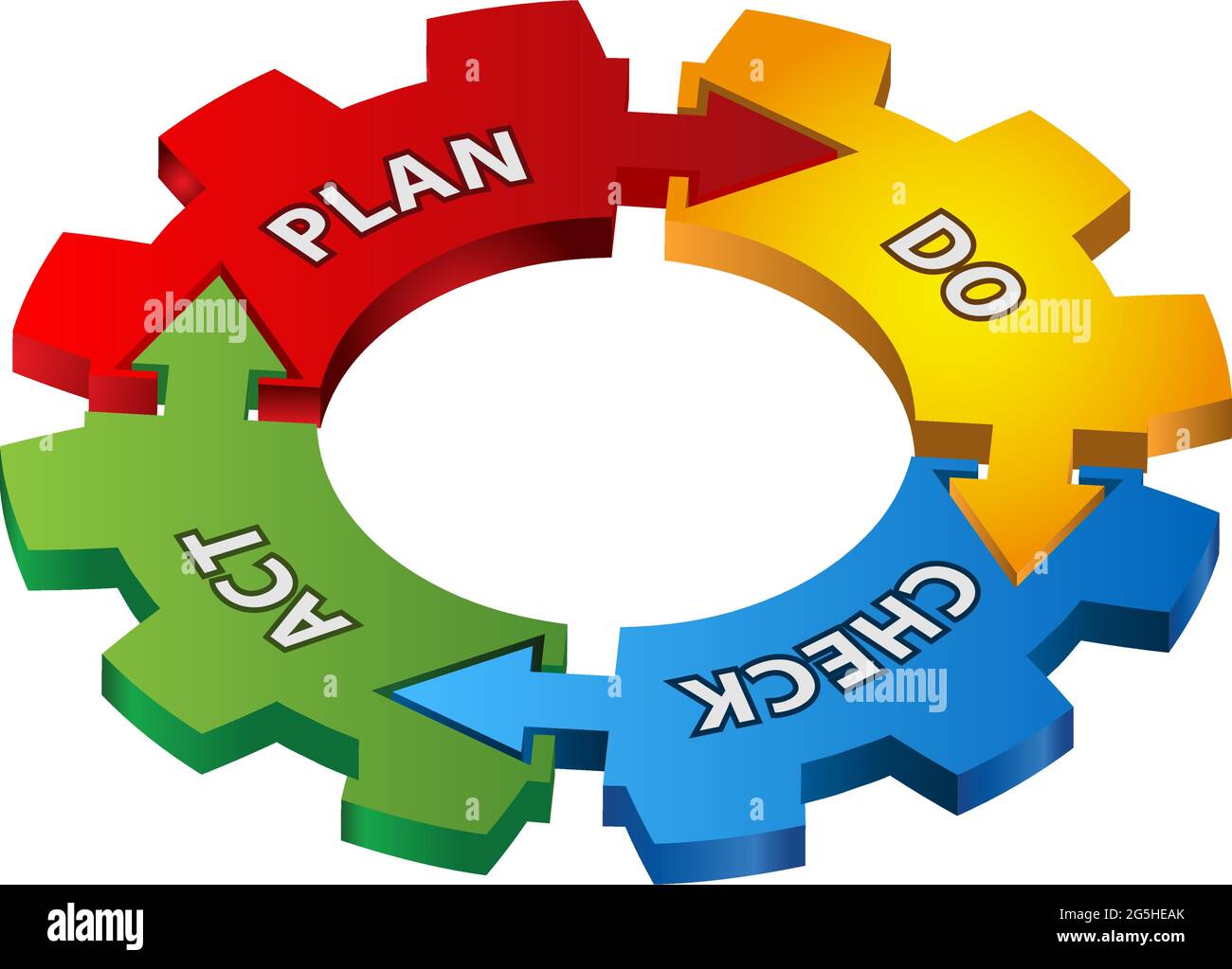 Plan Do Check Act-Prozess mit Zahnrädern. Vektorgrafik Stock Vektor